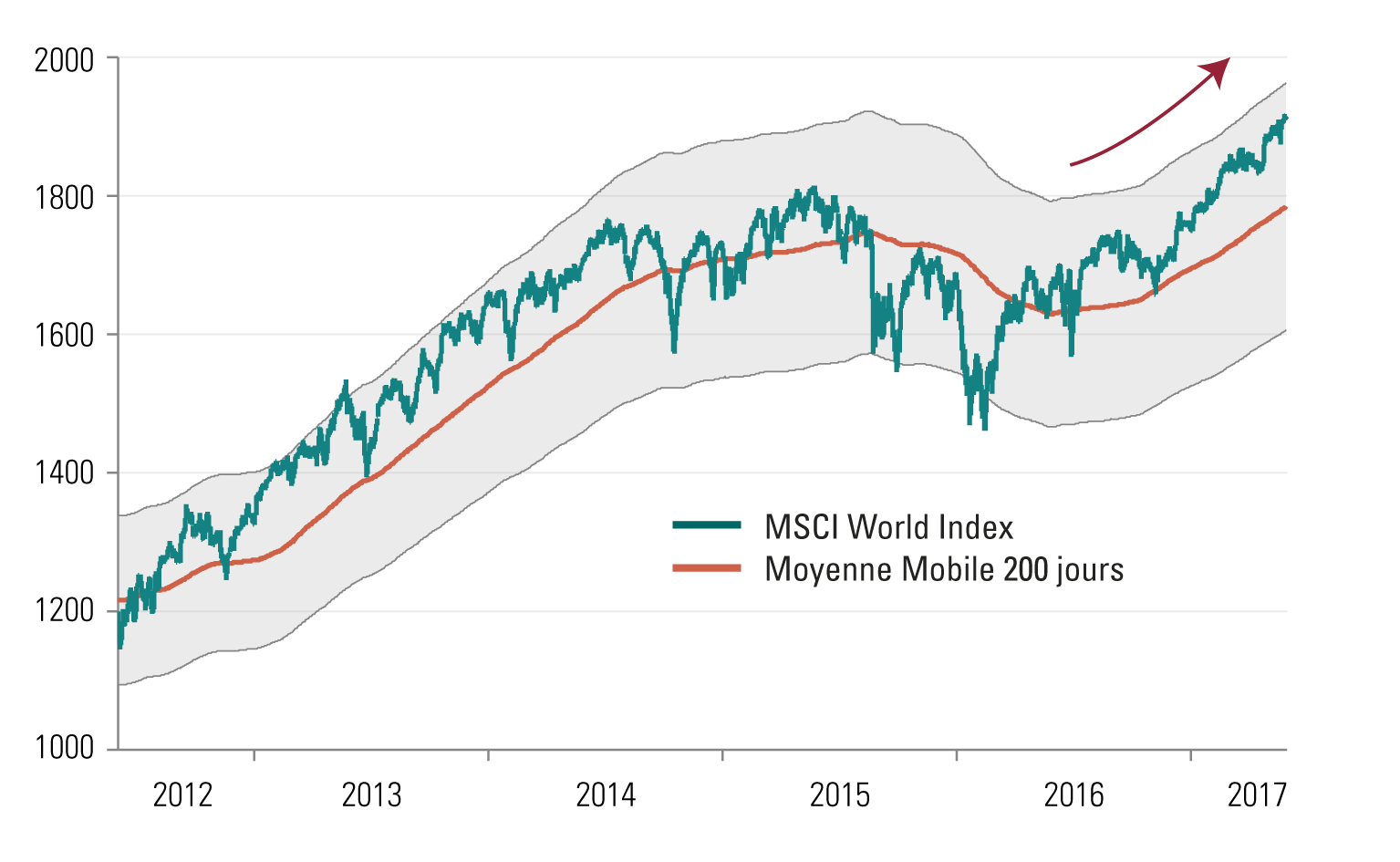 what-else-1027-MC-1.jpg Índice MSCI World
Media móvil a 200 días