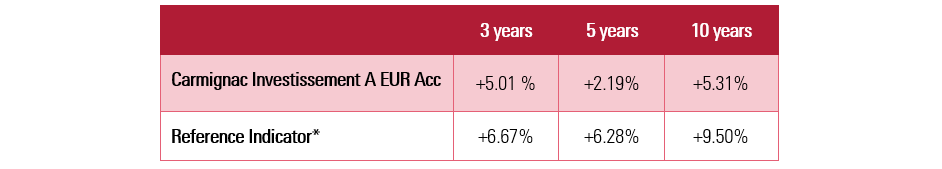 Carmignac Investissement : Annualized Performance