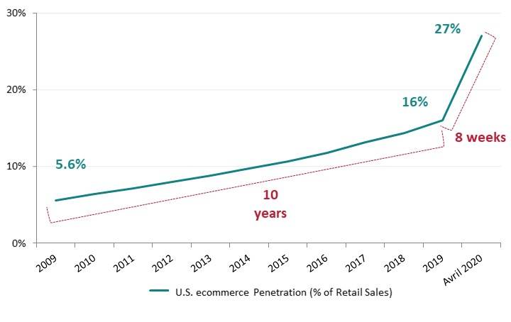 U.S. ecommerce penetration (% of retail sales)